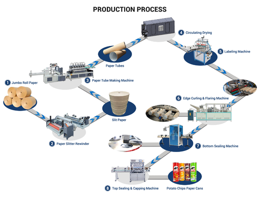 Energy Saving Smart Servo Food Grade Production EOE Composite Can Making Machine Round Paper Can Machine with Touch Screen